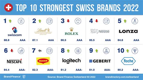 Nestlé And Swisscom Are The Most Valuable Brands In Switzerland Press Release Brand Finance