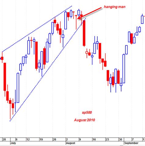 Maybe you would like to learn more about one of these? The Most Bearish Monthly Hanging Man Candlestick in 41 ...