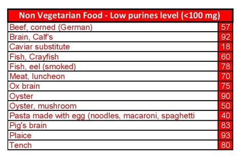 Uric Acid Food Chart