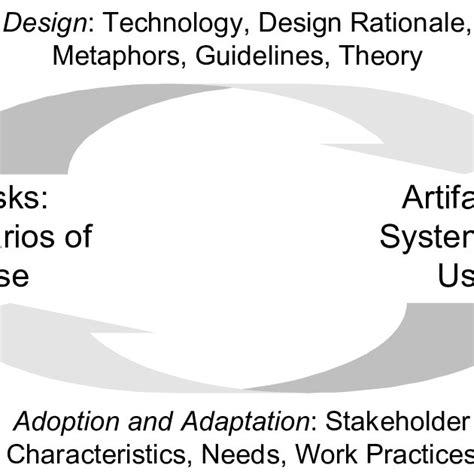 Scenarios As A Central Representation In The Task Artifact Cycle