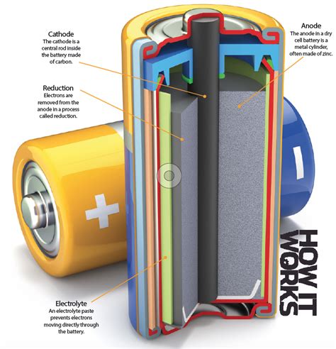 Whats Inside A Battery How It Works