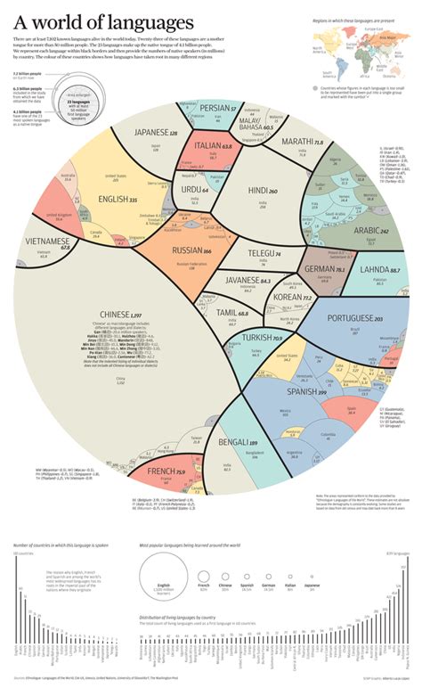 The 23 Most Common Languages In The World Daily Infographic