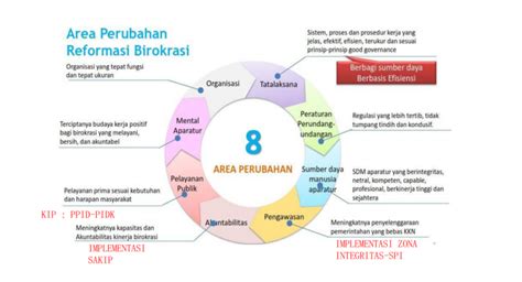 Area Perubahan Biro Umum Dan Reformasi Birokrasi