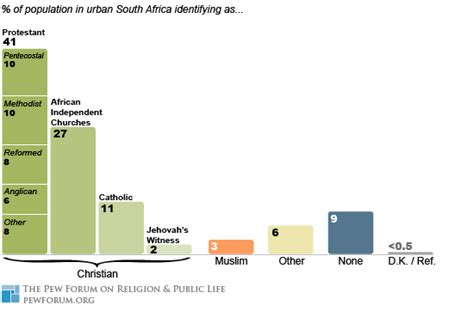 Religion In South Africa 15 Years After The End Of Apartheid Pew