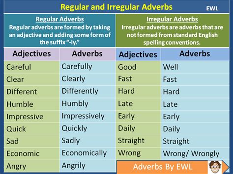 He speaks slowly (tells how) he speaks very slowly (the adverb very tells how slowly) they arrived today. Regular and Irregular Adverbs | Adverbs, Adjectives ...
