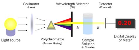 The Spectrophotometer Working Principle Uses How To Use Complete My