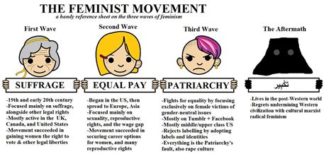 The Three Waves Of Feminism Quick Reference Guide
