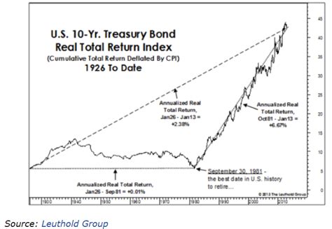 Us 10 Yr Treasury Bond Real Total Return Index 1926 To Date Your