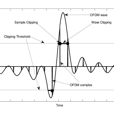 An Ofdm Signal Before And After The Lpf Showing High Peaks Over The