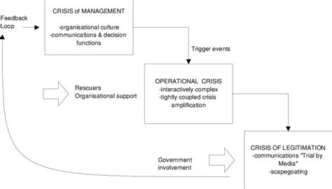 Model Of Crisis Management Download Scientific Diagram