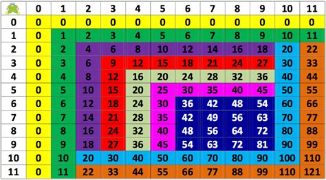 Homework Cips Times Tables Tablas De Multiplicar