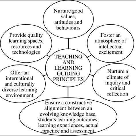 Teaching And Learning Guiding Principle Themes Download Scientific