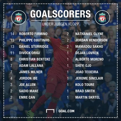 A Breakdown Of The First 100 Goals Scored By Liverpool Players Under