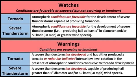 May 25, 2021 outlooks, least serious, hazardous weather is due to occur in the next 3 to 7 days. Watch vs. Warning: What's the Difference | WeatherWorks