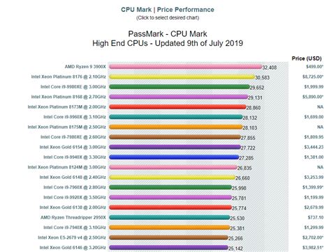 Cpu Benchmarks And Hierarchy 2023 Processor Ranking Charts 59 Off