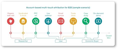 What Is Marketing Attribution Definition Techniques Examples