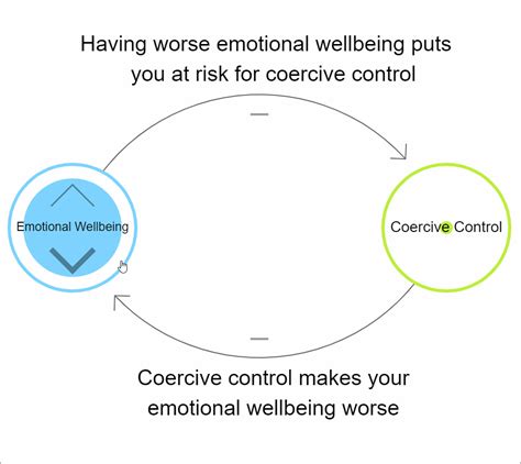 The Relationship Between Coercive Control And Mental Health — Dartington
