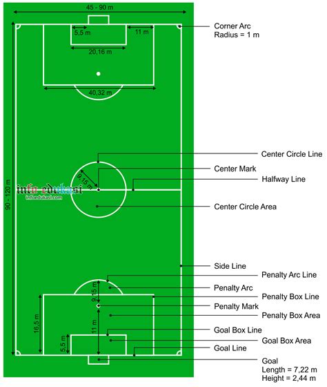 Gambar Lapangan Sepak Bola Beserta Ukurannya Dan Keterangannya Info