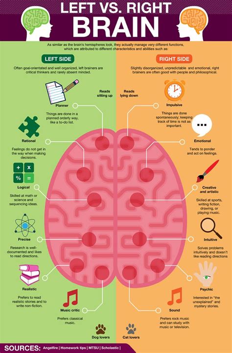 Right and left brains are nearly equal in size and functions but there are certain functions particularly done by each side. Left Brain vs. Right Brain | Teacher Stuff | Pinterest