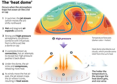 Heat Dome