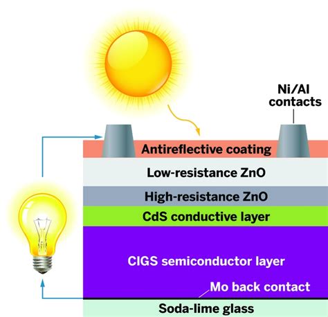 Patent Picks Thin Film Solar Cells