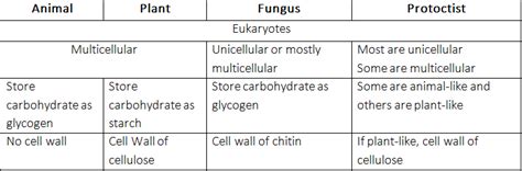 Unit 1 Characteristics And Classification Of Living Organisms Note