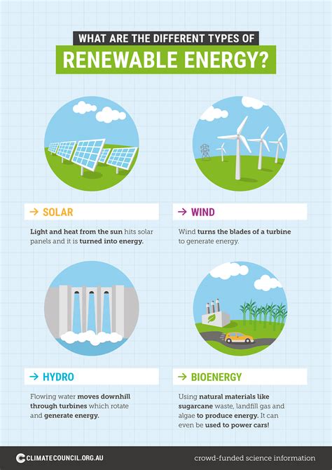 What Are The Different Types Of Renewable Energy Climate Council
