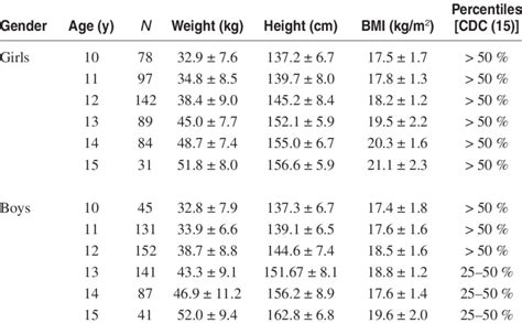 Weight Height And Bmi Parameters By Age Group And Gender Download Table