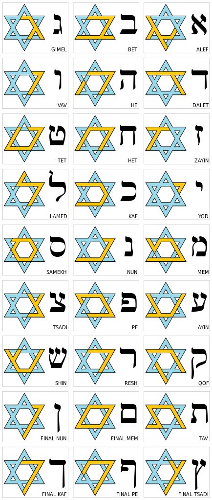 The Alef Bet Page The Hebrew Alphabet Hebrew Alphabet Hebrew