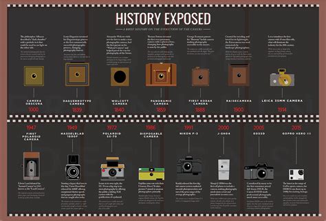 Evolution Of The Camera On Behance