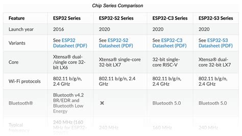 Introduction To Esp32 Series Esp Examples Explained Y