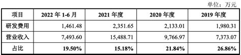 赛分科技冲刺科创板上市：拟募资8亿元，复星、高瓴为股东 知乎