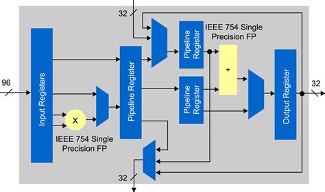 Signal Processing Fpgas With Hard Floating Point No Compromise