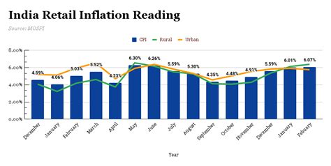 Cpi Inflation India Cpi Inflation Rises To 8 Month High Of 607 In