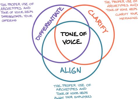 Jelentéktelen Csíra Pénz Why Is Tone Of Voice Important Köpeny Zsidó