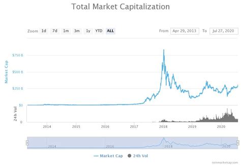 Read more the total crypto market volume over the last 24 hours is $317.82b , which makes a 39.83 % increase. Cryptocurrency Market Cap Reach New 5-Months High After ...