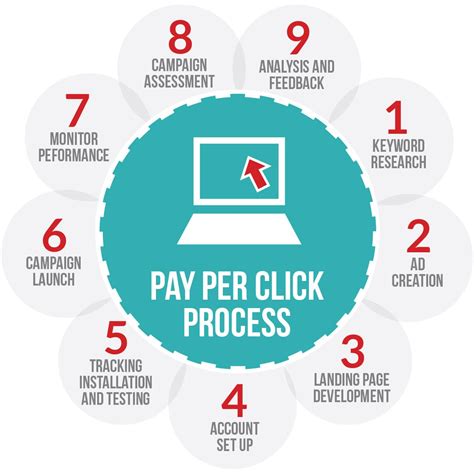 Why You Should Choose Ppc Advertising Services For Your Business