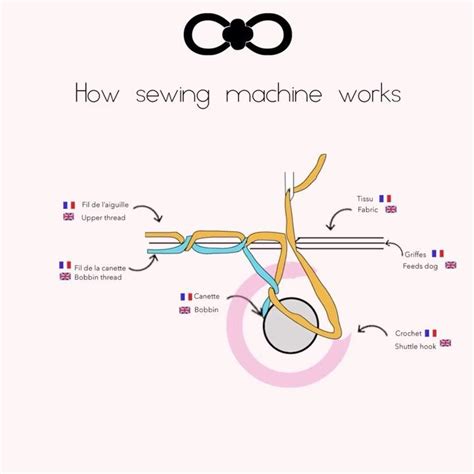 How Sewing Machine Works This Animation Shows You How A Sewing