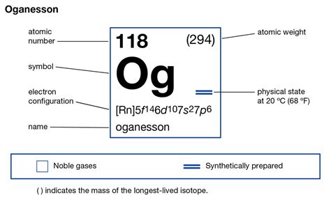 Oganesson Electron Configuration Og With Orbital Diagram