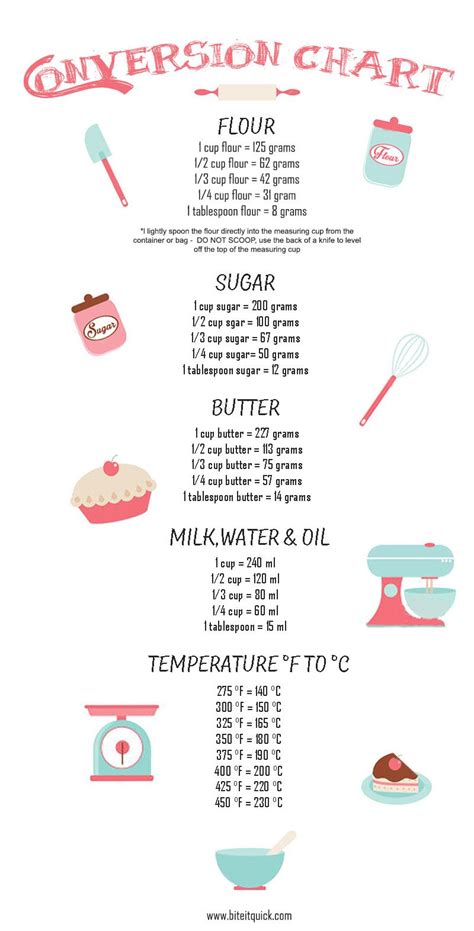 Measuring And Conversion Bite It Quick Baking Conversion Chart