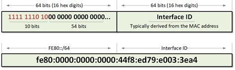 what is ip address types of ip address ipv4 ipv6 ipv4