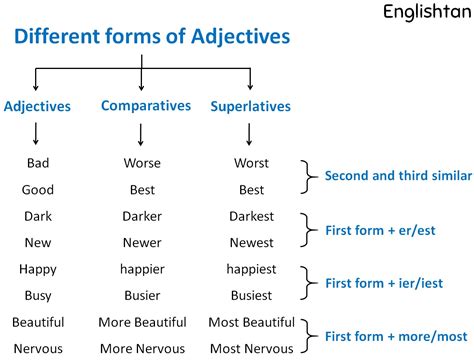 Comparatives And Superlatives Of Adjectives Adjectives