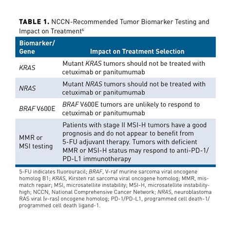 The Evolution Of Biomarkers To Guide The Treatment Of Metastatic