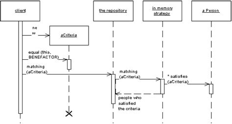 How To Represent Repository Pattern In Uml Stack Overflow