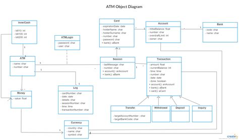 Atm Object Diagram Diagram Powerpoint Objects