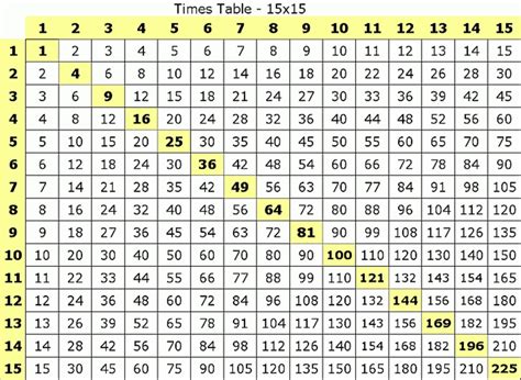 47 15 X Table Grid Intended For Printable 15x15 Multiplication Chart
