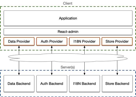 React Admin Key Concepts