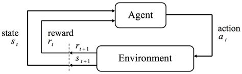 Agent Environment Interaction In Reinforcement Learning Download