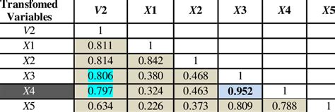 This tutorial introduces this type of matrix and. Correlation Coefficient Matrix with Multicollinearity ...