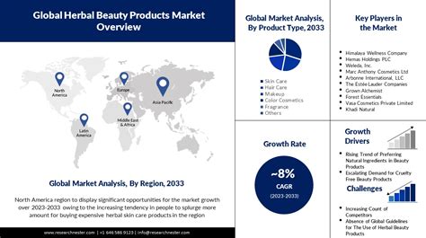 Herbal Beauty Products Market Size Share Growth Forecasts